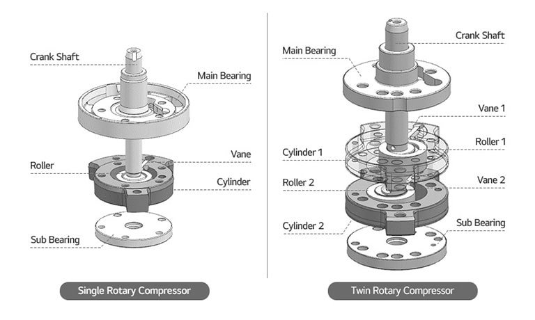 An image of the comparison of a single rotary compressor and a twin rotary compressor